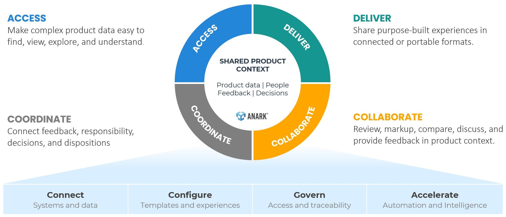 Anark model-based collaboration platform connecting Access, Deliver, Collaborate, and Coordinate capabilities around shared product context Anark model-based collaboration platform connecting Access, Deliver, Collaborate, and Coordinate capabilities around shared product context
