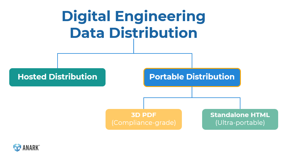 Diagram of Digital Engineering data distribution showing Hosted Distribution and Portable Distribution, with Portable branching into 3D PDF and Standalone HTML