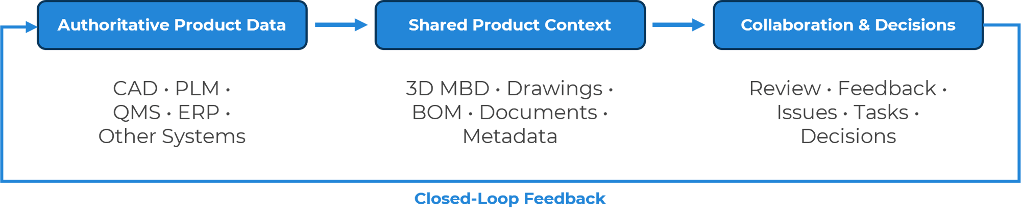 Engineering product data connected through shared product context to collaboration, feedback, and decisions Engineering product data connected through shared product context to collaboration, feedback, and decisions