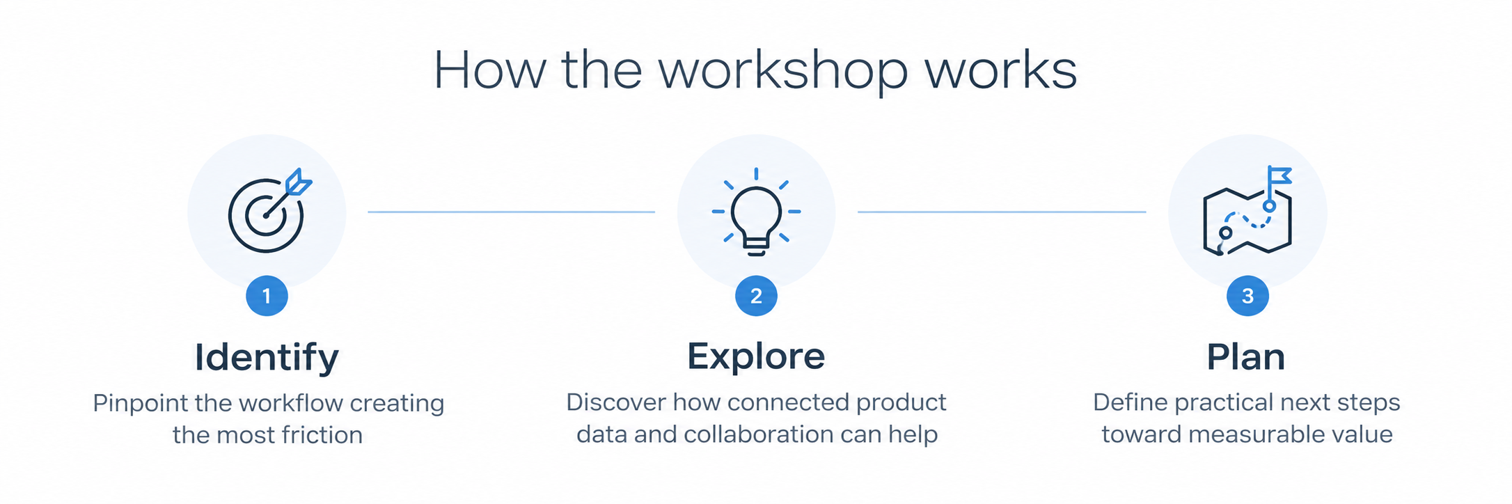 How the Workshop Works_ Three-Step Process