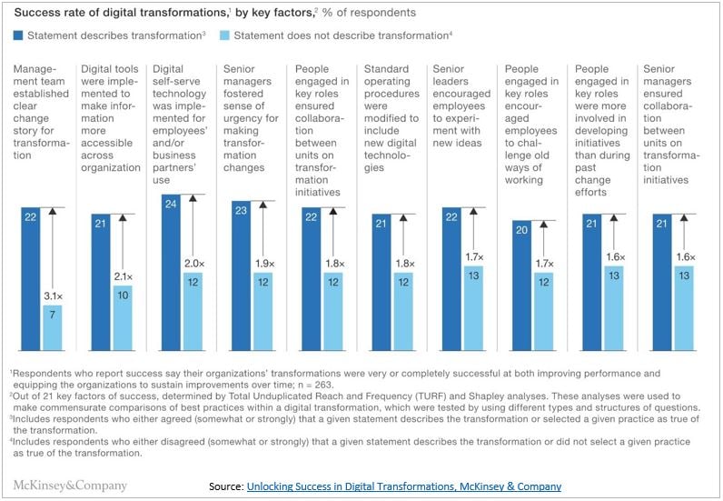 Unlocking Success in Digital Transformation