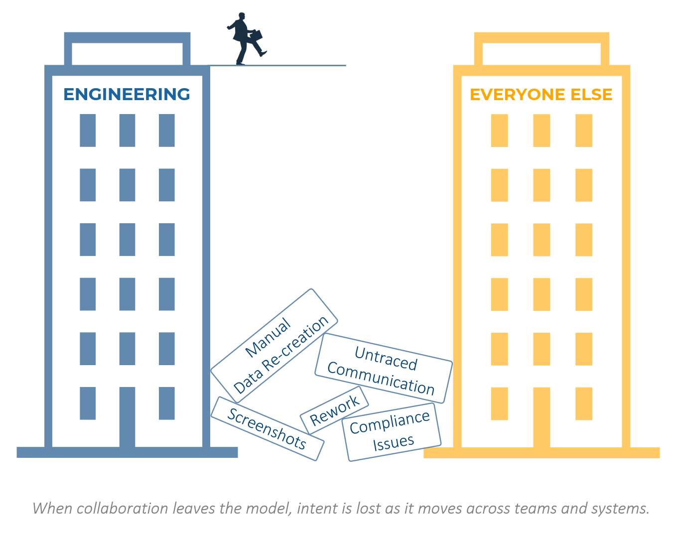 Illustration showing engineering separated from downstream teams, with collaboration breaking down into screenshots, manual data re-creation, untraced communication, rework, and compliance issues as product intent leaves the model.