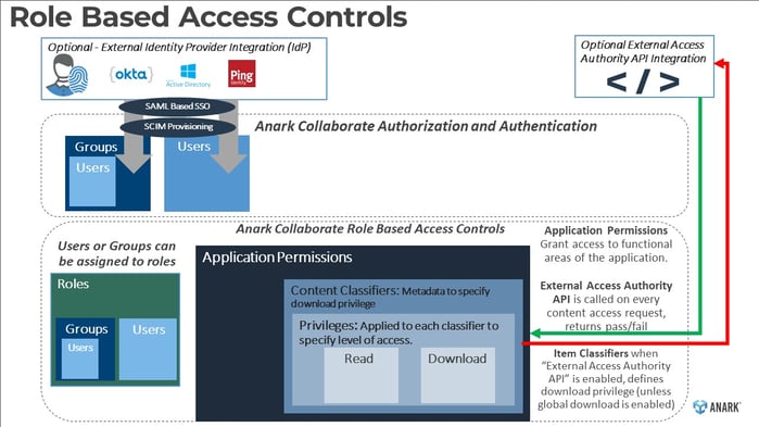 a graphic explaining Anark's role based access controls.