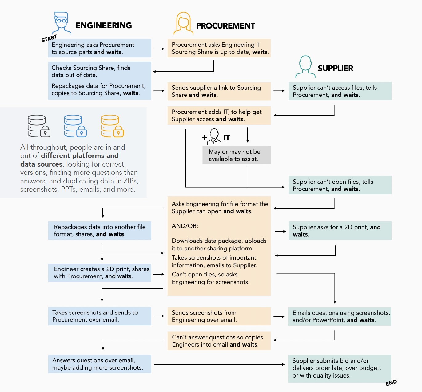 Supplier Collaboration Problems