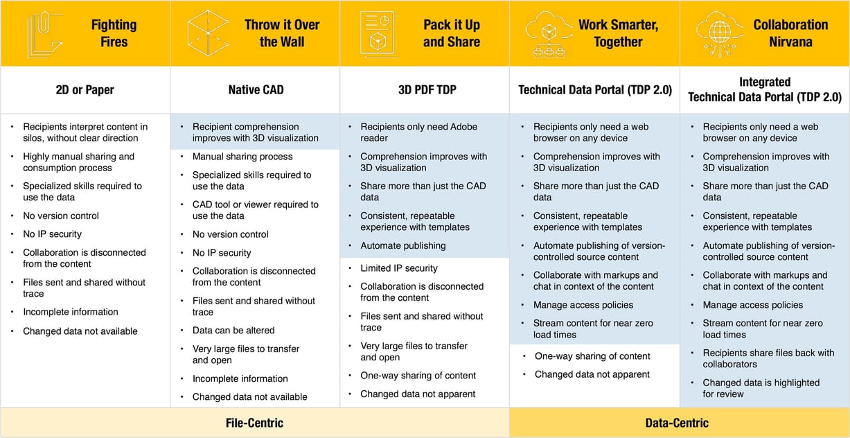 Technical Data Collaboration Maturity Model Details