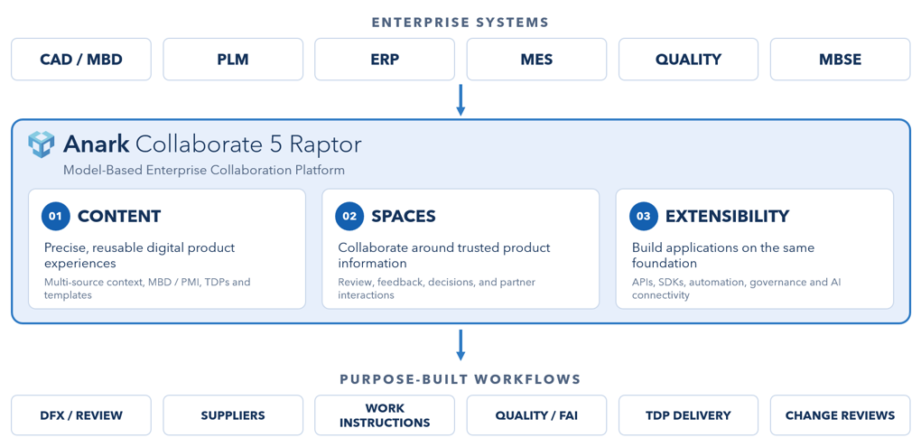 Anark Raptor model-based enterprise collaboration platform connecting CAD, PLM, ERP and quality systems to manufacturing workflows through Content, Spaces and extensibility.
