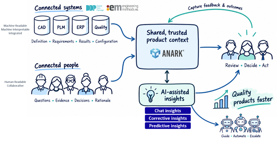 Connected engineering systems, product data, people and AI-assisted workflows supporting traceable collaboration and manufacturing decisions.