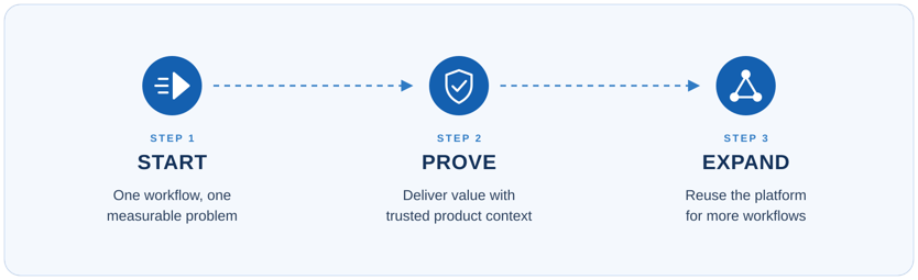 Three-step approach to model-based collaboration: start with one manufacturing workflow, prove measurable value and expand across the enterprise.